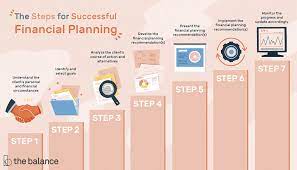 7 Steps of Financial Planning